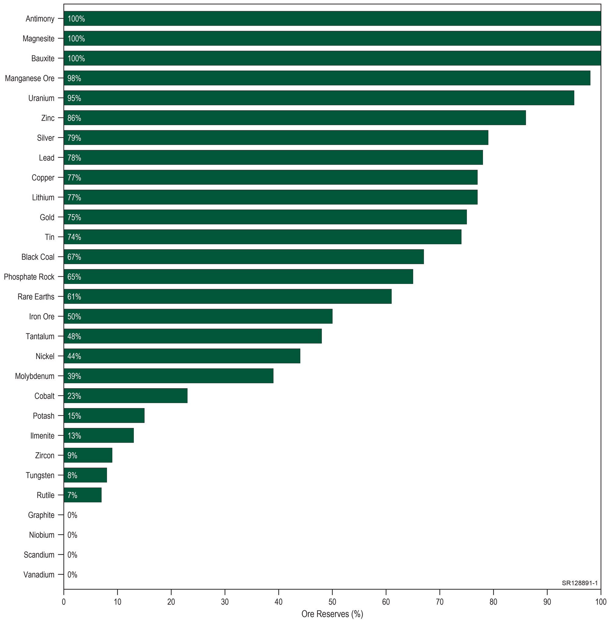 This figure is a bar chart showing the percentage of Ore Reserves attributable to operating mines as a percentage of total Australian Ore Reserves 2022.