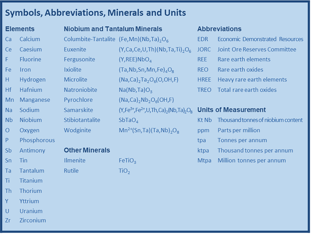 Image showing the element and unit symbols, abbreviations and chemical formulae for the minerals referenced in this publication. For further information please contact clientservices@ga.gov.au.