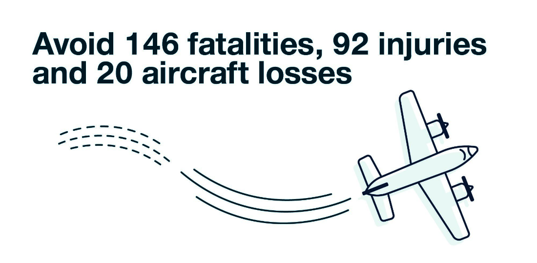 Infographic avoid 146 fatalities, 92 injuries and 20 aircraft losses