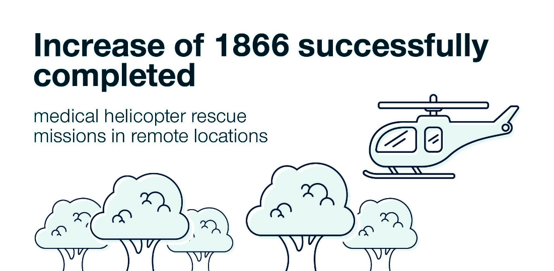 Infographic increase of 1866 successfully completed medical helicopter rescue missions in remote locations