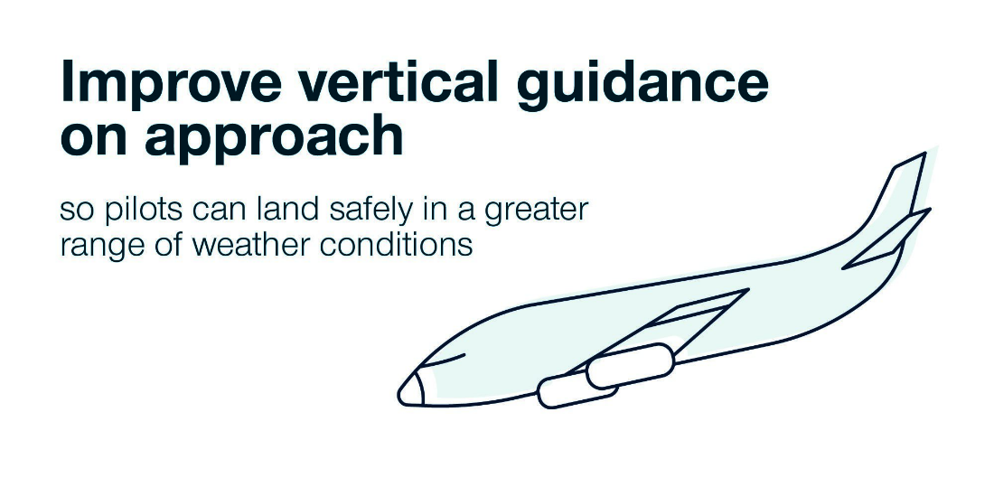 Infographic improve vertical guidance on approach so pilots can land safely in a greater range of weather conditions