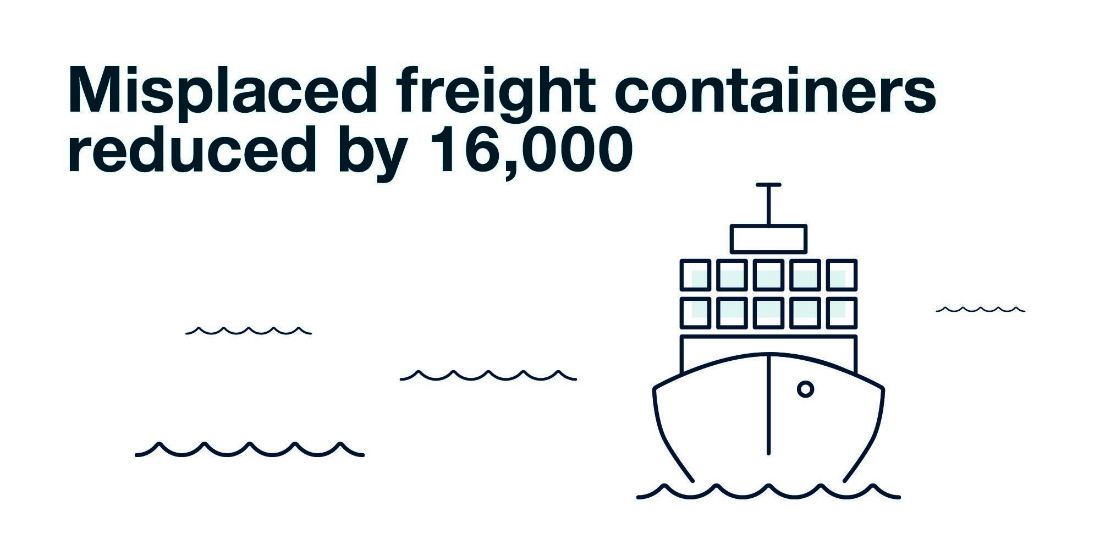 Infographic reduce misplaced freight containers by 16 000