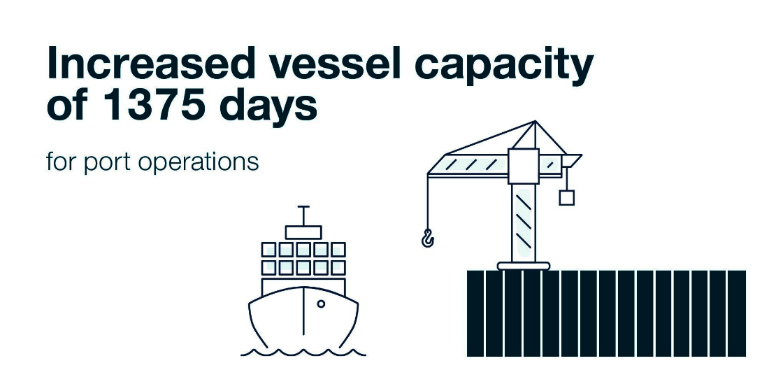 Infographic accrue 1375 days in the form of increased vessel capacity for port operations and reduce uncertainty in navigation and enable efficiency gains of 1900 vessels through lower risk real-time pilotage within Sydney Harbour